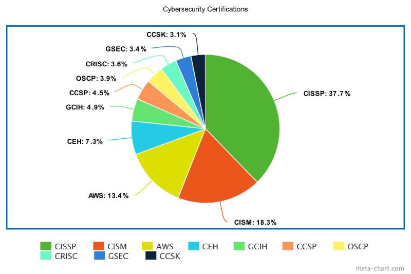 Cybersecurity Certifications