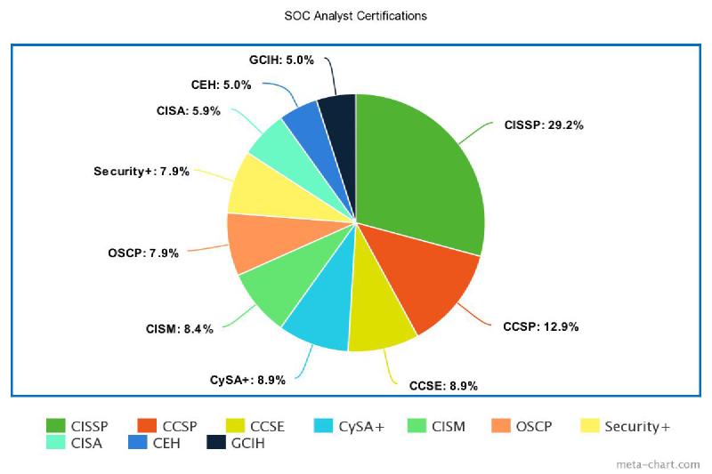 SOC Analyst Certifications